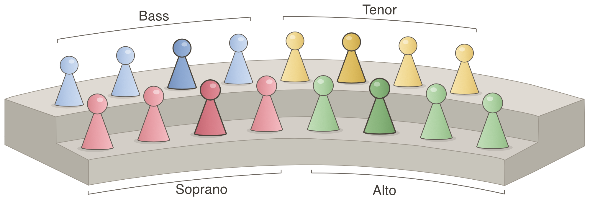 Choir layout showing soprano, alto, tenor and bass positions